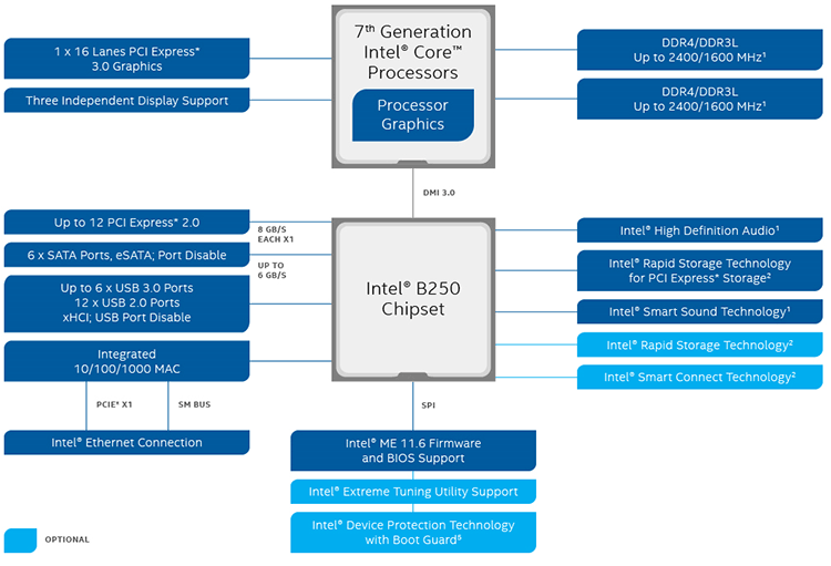 Intel B250